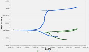 Potentiodynamics پتانسیودینامیک آزمون های خوردگی فلزات