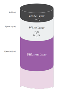 لایه های نیتروژن دهی