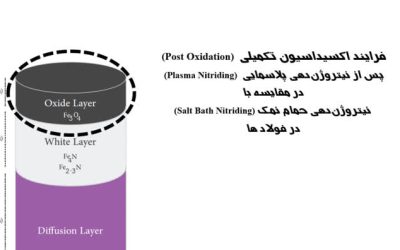 فرایند اکسیداسیون تکمیلی (Post Oxidation) پس از نیتروژندهی پلاسمایی (Plasma Nitriding) در مقایسه با نیتروژندهی حمام نمک (Salt Bath Nitriding) در فولادها