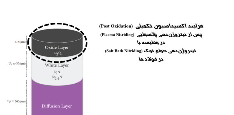 فرایند اکسیداسیون تکمیلی (Post Oxidation) پس از نیتروژندهی پلاسمایی (Plasma Nitriding) در مقایسه با نیتروژندهی حمام نمک (Salt Bath Nitriding) در فولادها